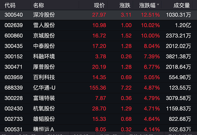 京城股份,雪人股份涨停,深冷股份,科威尔涨超10%,先导智能,汉钟精机等