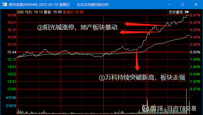 这个时候,万科a在持续突破新高,而保利地产处于相对比较安全的位置.