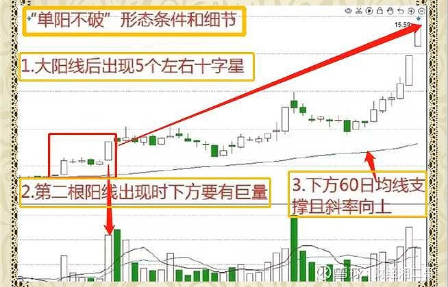 把握单阳不破形态轻松抓住股票上升行情