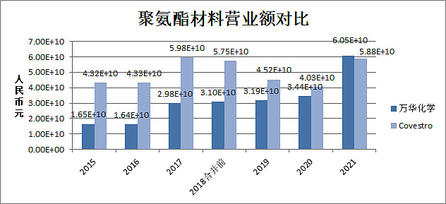 materials的营业收入,其中还包括聚碳酸酯和基础化学制品,所以,实际的