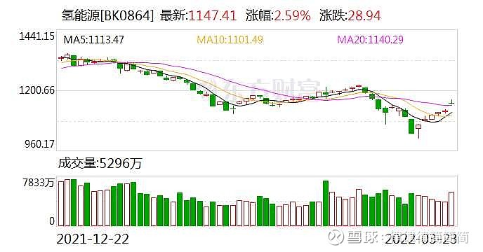 氢能顶层设计问世10余股涨停氢到底距离我们有多远国际金融报22分钟前