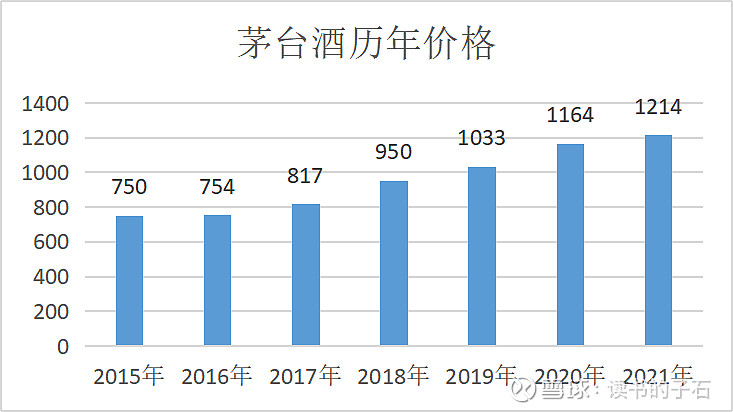 聊聊茅台2021年财报