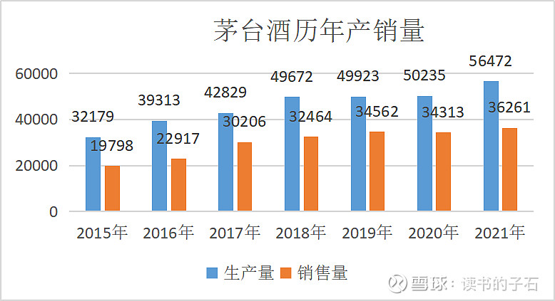 2021年销量为四年前产量的85,因2018年产量提高,故2022年可售茅台酒