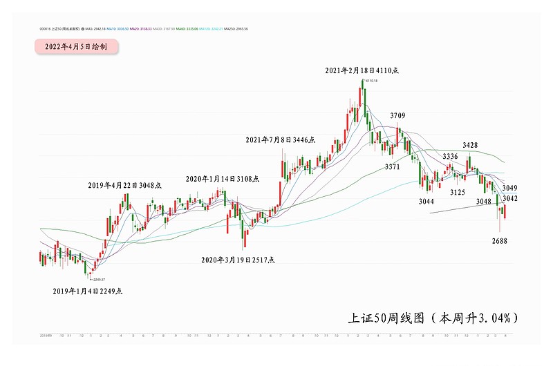 定位 作者:月下横笛 发表日期:2022-4-5 ▌ 本期周评目录 一,行情数据