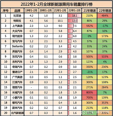 三,全球新能源车企销量排行榜