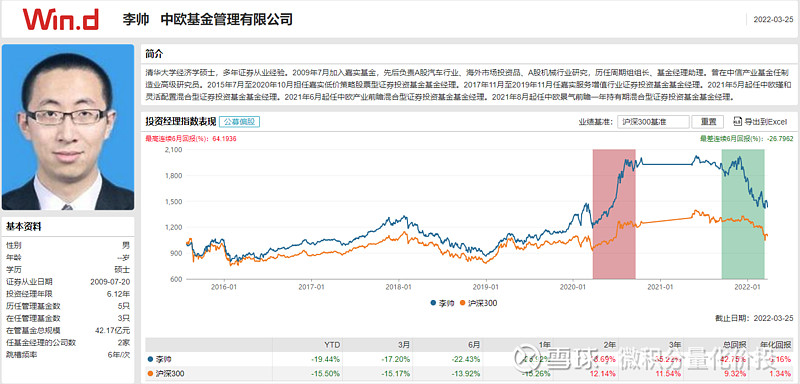 从李帅的等权基金经理业绩曲线来看,勉强跑赢工银股份,整体超额收益不
