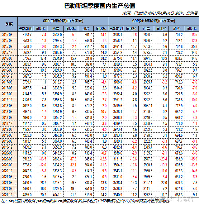 经济2021年卡塔尔巴勒斯坦gdp和人均gdp数据