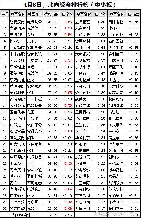 4月8日,北向资金前30名综合排行榜序号	股票名称	持股市值	日流入