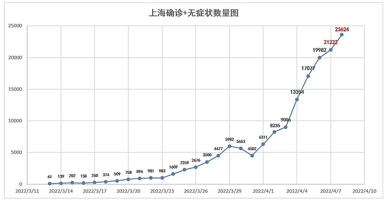 上海各区疫情数据4月8日