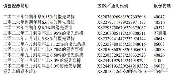 正荣地产两期票据已发生违约金额2042万美元