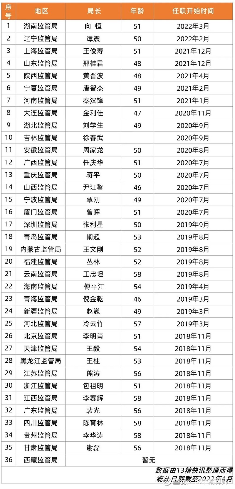 银保监会河南监管局城市商业银行监管处一级调研员亢志刚接受审查调查