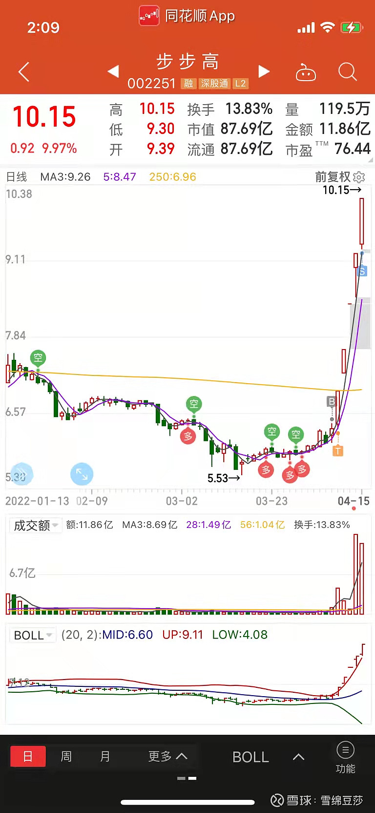 步步高这个股票我上周埋伏了点,是走势比较完美的股票,也是个周冠军