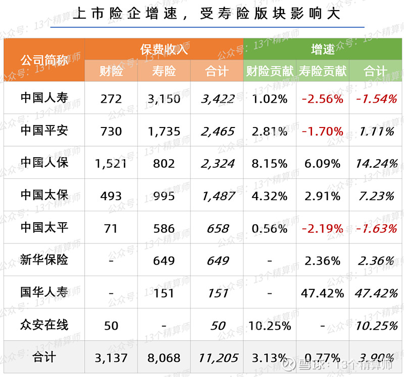 中国人寿继续蝉联第一