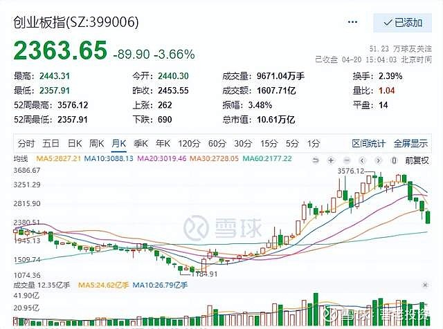 宁德时代今日暴跌意味着创业板熊市已经走到了中期了