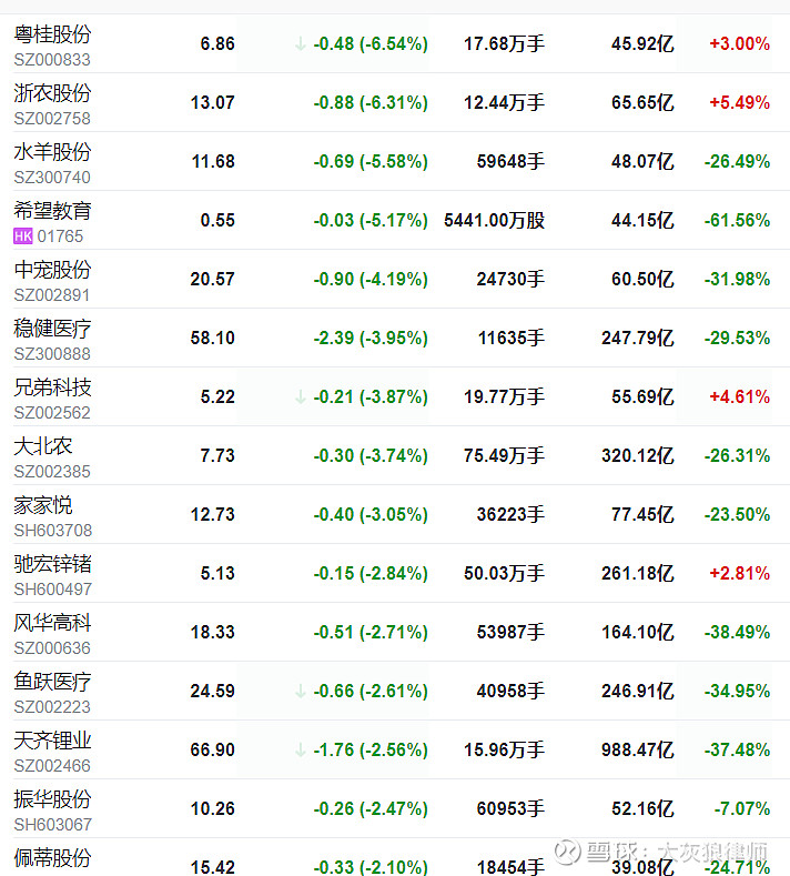 遍地都是破位股票其中不乏长期关注和逻辑很硬的