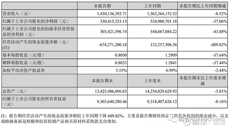 华大基因年营收68亿同比降19和玉高林等股东减持