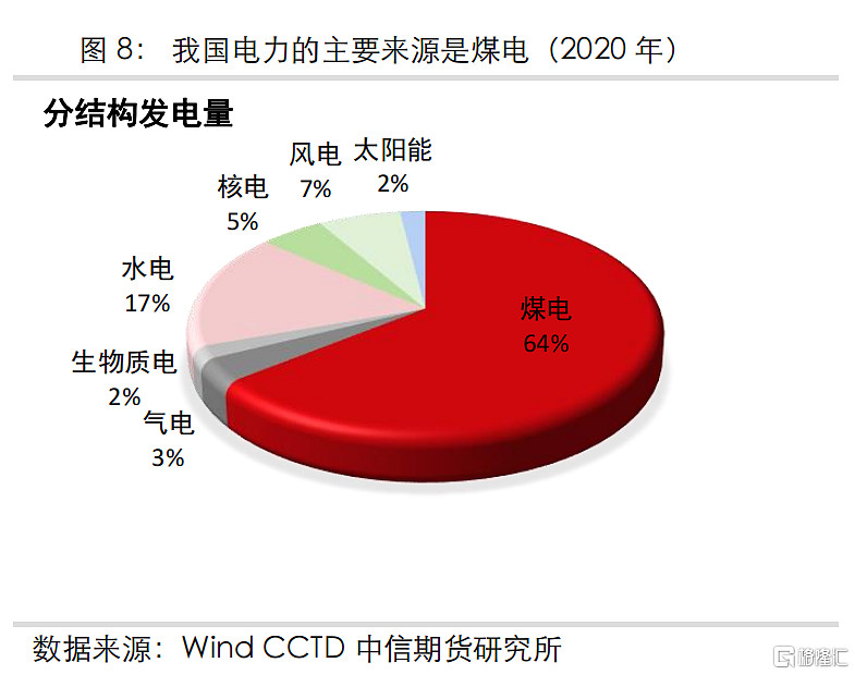 2.煤炭供给有限