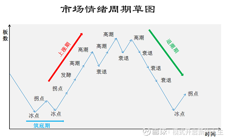 本人所说的市场情绪标杆以及情绪周期仅指短线题材炒作的情绪标杆和