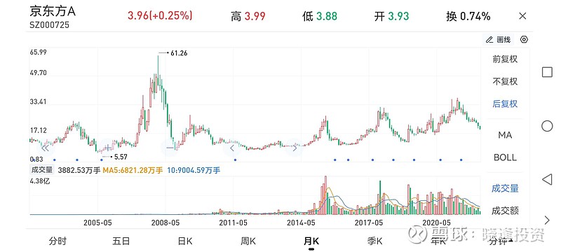 晓逢广发基金对京东方痛下杀手京东方股价何时能凤凰涅磐