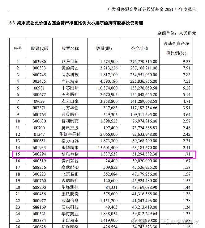 有图为证实锤葛兰费逸基金经理夫妻档共同买入博雅生物