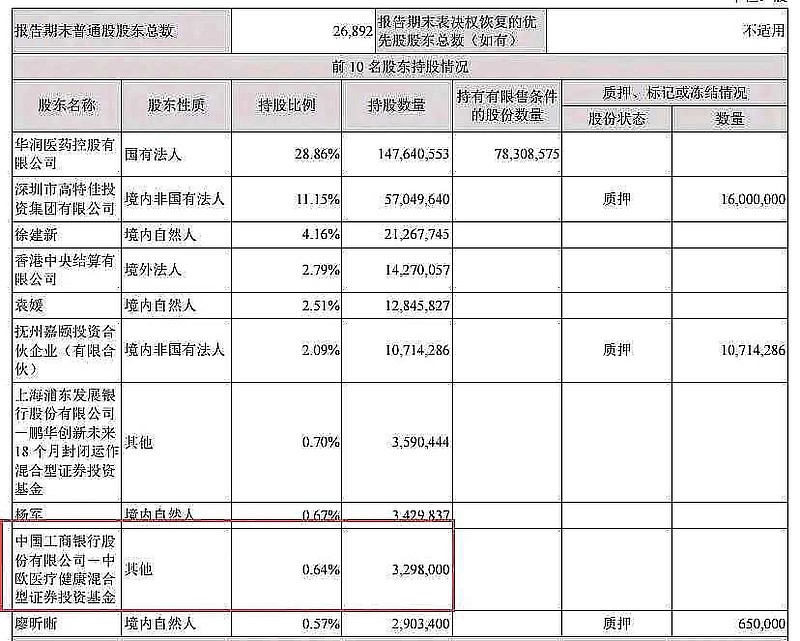 有图为证实锤葛兰费逸基金经理夫妻档共同买入博雅生物