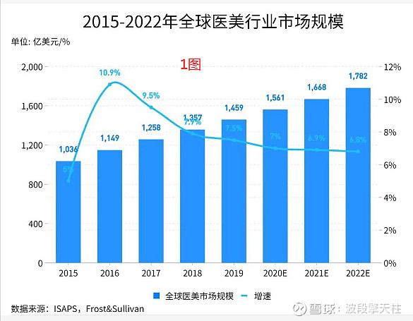 二,医美行业的驱动因素一,大消费的逻辑上篇 医美