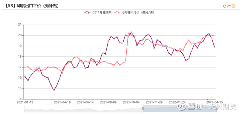 进入榨季末期泰国即将收榨,截至4月18日,泰国累计压榨甘蔗9191万吨,较