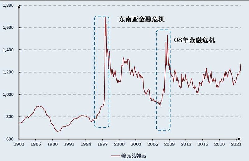 东南亚金融危机从以上这两幅图可以看出在危机中汇率的波动毫不逊于