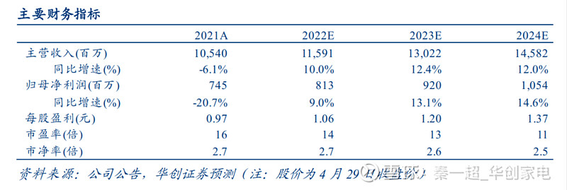 华创家电秦一超丨九阳股份业绩符合预期期待持续改善