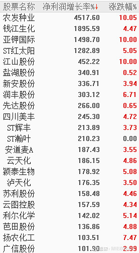 春耕行情继续化肥农药板块涨势再起22家业绩高增股来了