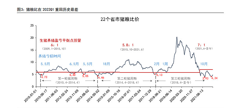 粮比来看,目前的行业亏损程度和本面来看,粮价并没有出现向下的趋势性