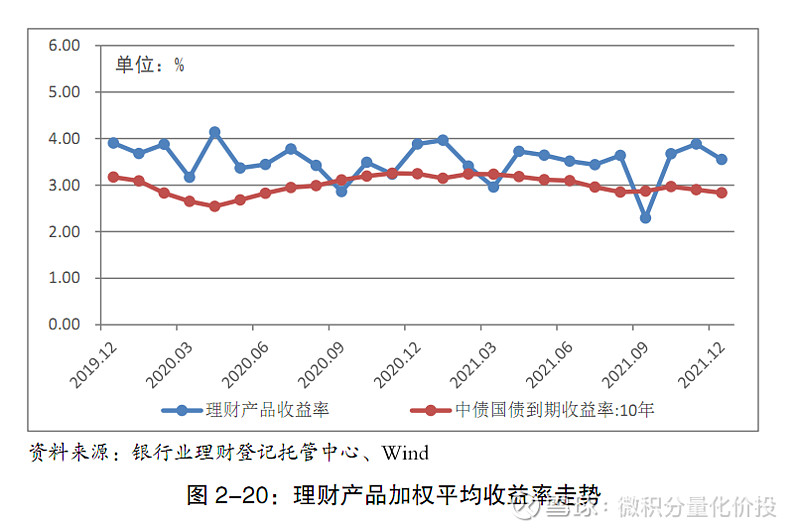 2021 年各月度,理财产品加权平均年化收益率最高为 3.97,最低为2.