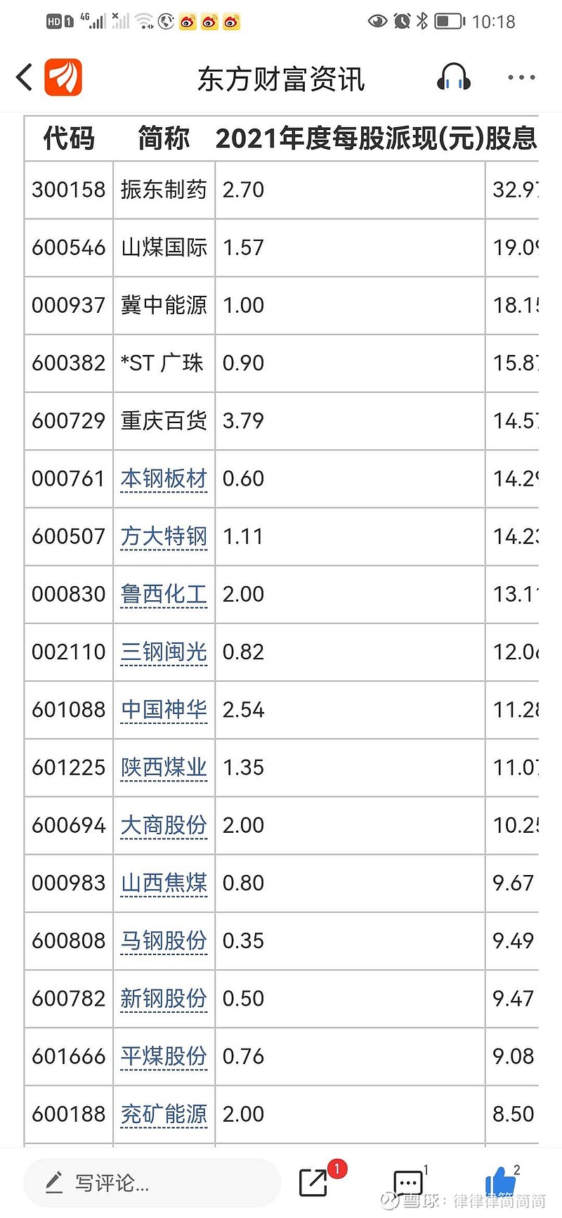 高股息率股票排行榜附股 数据宝 1小时前 高股息率股票排行榜附股数据宝1小时前已公布分配方案公司中2892家公司分配方案中包含现金