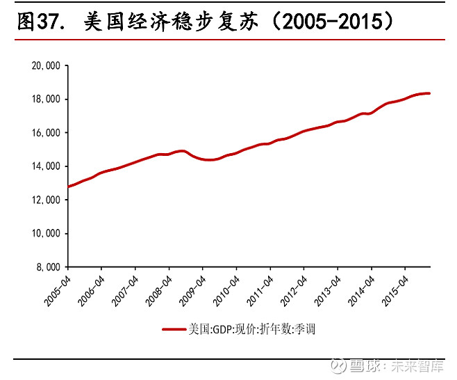 1 加息背景2007 年下半年,全球爆发了新一轮的金融危机,美国经济复苏