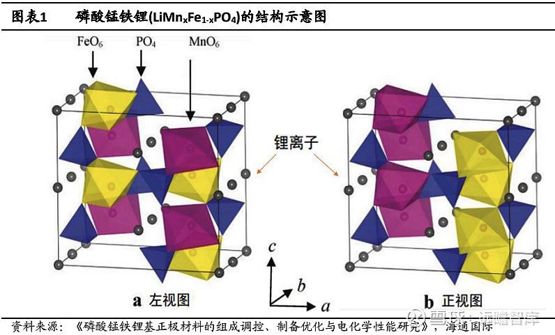 磷酸锰铁锂(limnxfe1-xpo4)是在磷酸铁锂(lifepo4)的基础上掺杂一定