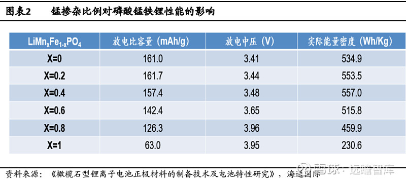 磷酸锰铁锂新型磷酸盐锂电正极材料