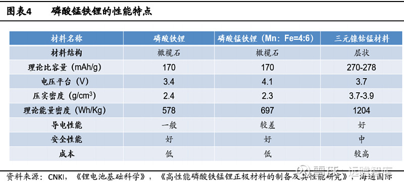 磷酸锰铁锂新型磷酸盐锂电正极材料