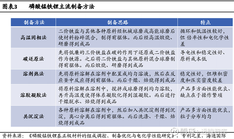 磷酸锰铁锂新型磷酸盐锂电正极材料