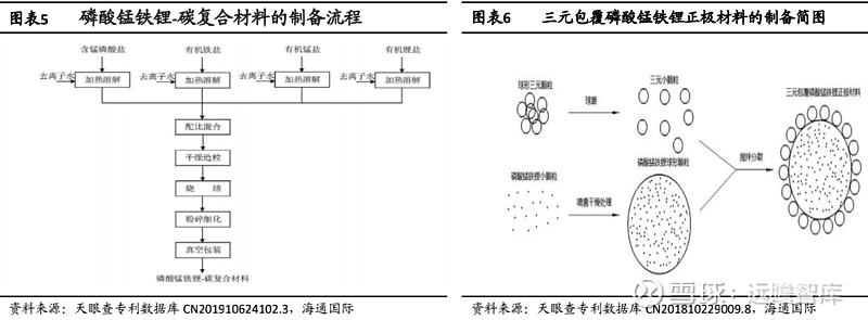 磷酸锰铁锂新型磷酸盐锂电正极材料