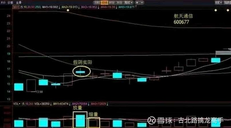 老杨干货!假阴真阳分析 请大家点击关注 古北路老杨【k线定义