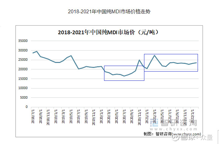 聚合mdi的价格相比2020年是提升了一个台阶.