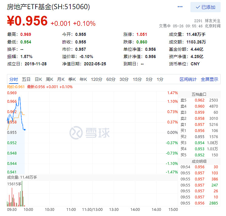 今天地产板块上演过山车行情吗房地产etf基金515060开盘高歌领涨股票