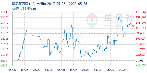 近5年大宗商品价格走势图