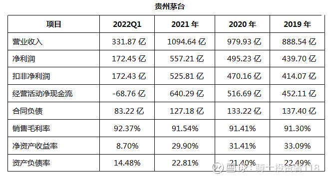 我们来看一下贵州茅台,五粮液,泸州老窖这三家白酒行业的财务数据