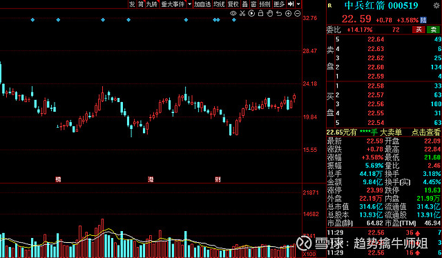 4月底以来,a股三大指数探底回升,国防军工板块也走出一轮超跌反弹行情