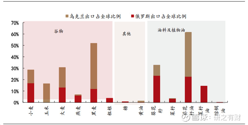 地缘冲突:俄乌战争引发粮食供应不足