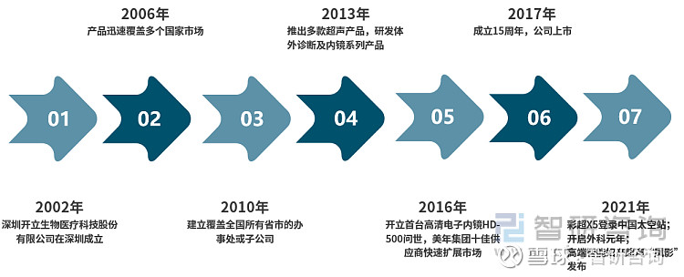 开立医疗发展历程开立医疗前身深圳开立有限公司由姚锦钟先生于 2002