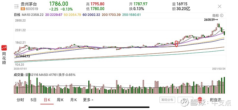 牛支点是在优质买点买股票复盘贵州茅台