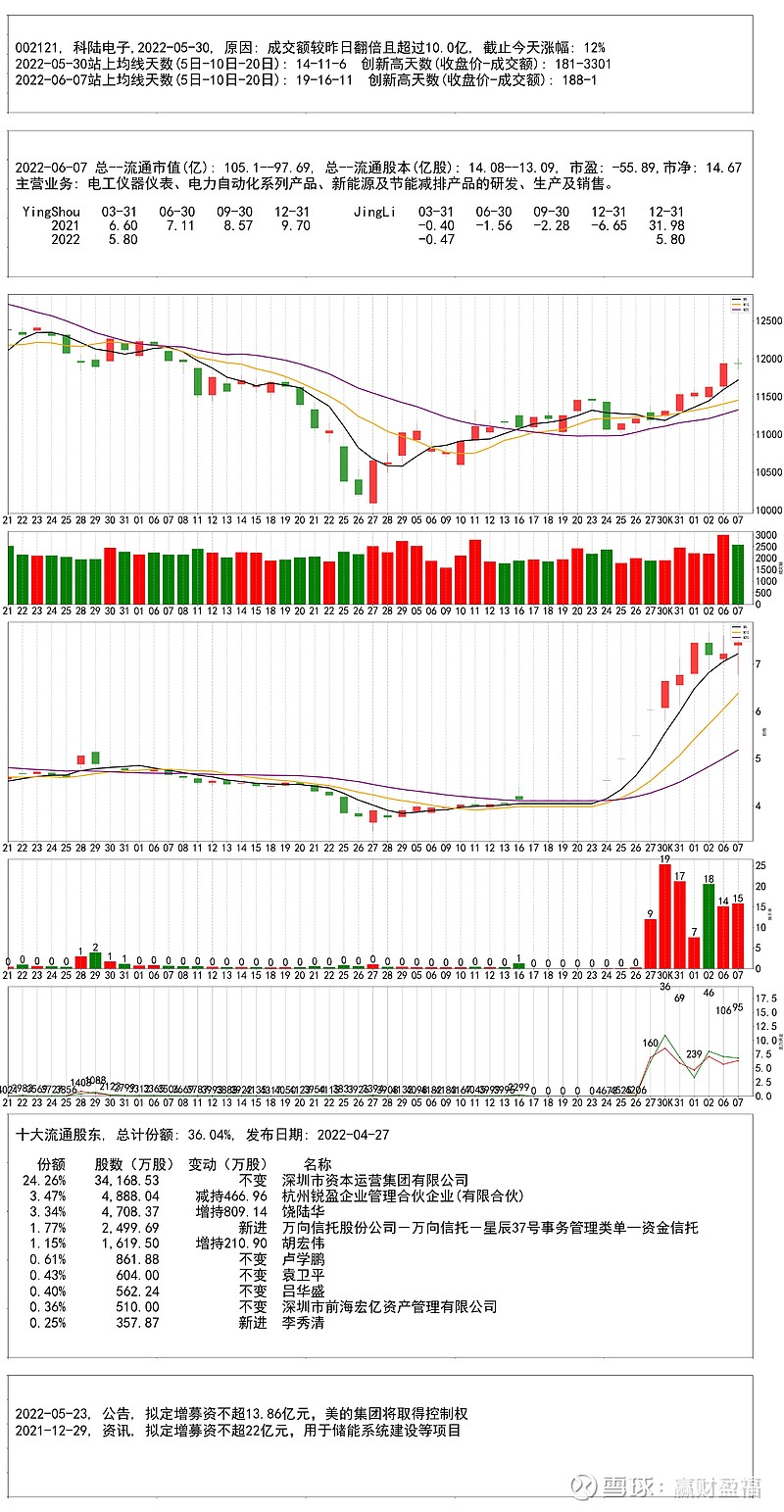 20220607量能翻倍股整理