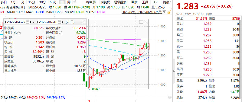 稀土铝领涨有色多股涨停有色龙头etf159876大涨超2川财证券供需矛盾